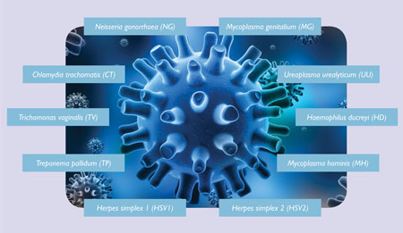 Diagnostic tool for sexually transmitted infections received CE Mark