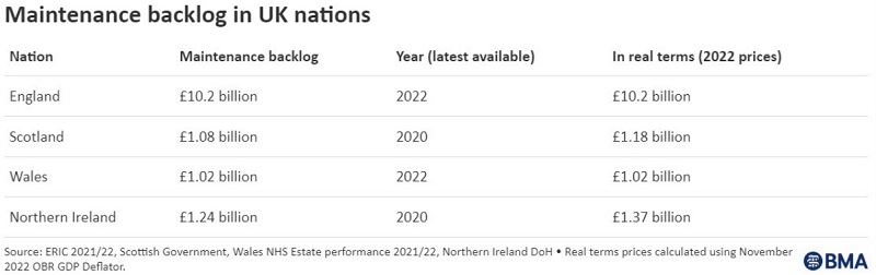 The backlog maintenance bill for the healthcare estate in England alone is estimated to be around £10.2billion