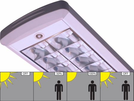 ECODIM luminaires optimise energy savings
