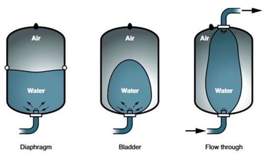 There are three main types of expansion vessel. Extracted from HSG274 Part 2