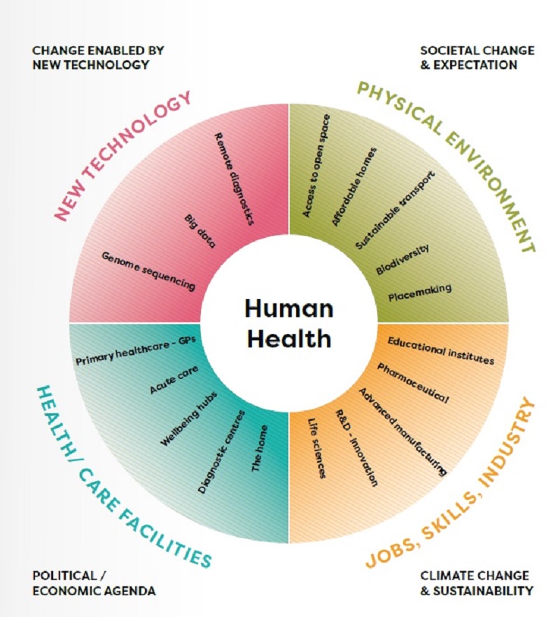 This graph illustrates the interdependency
of health and care framed around the central aim
of preventing ill health