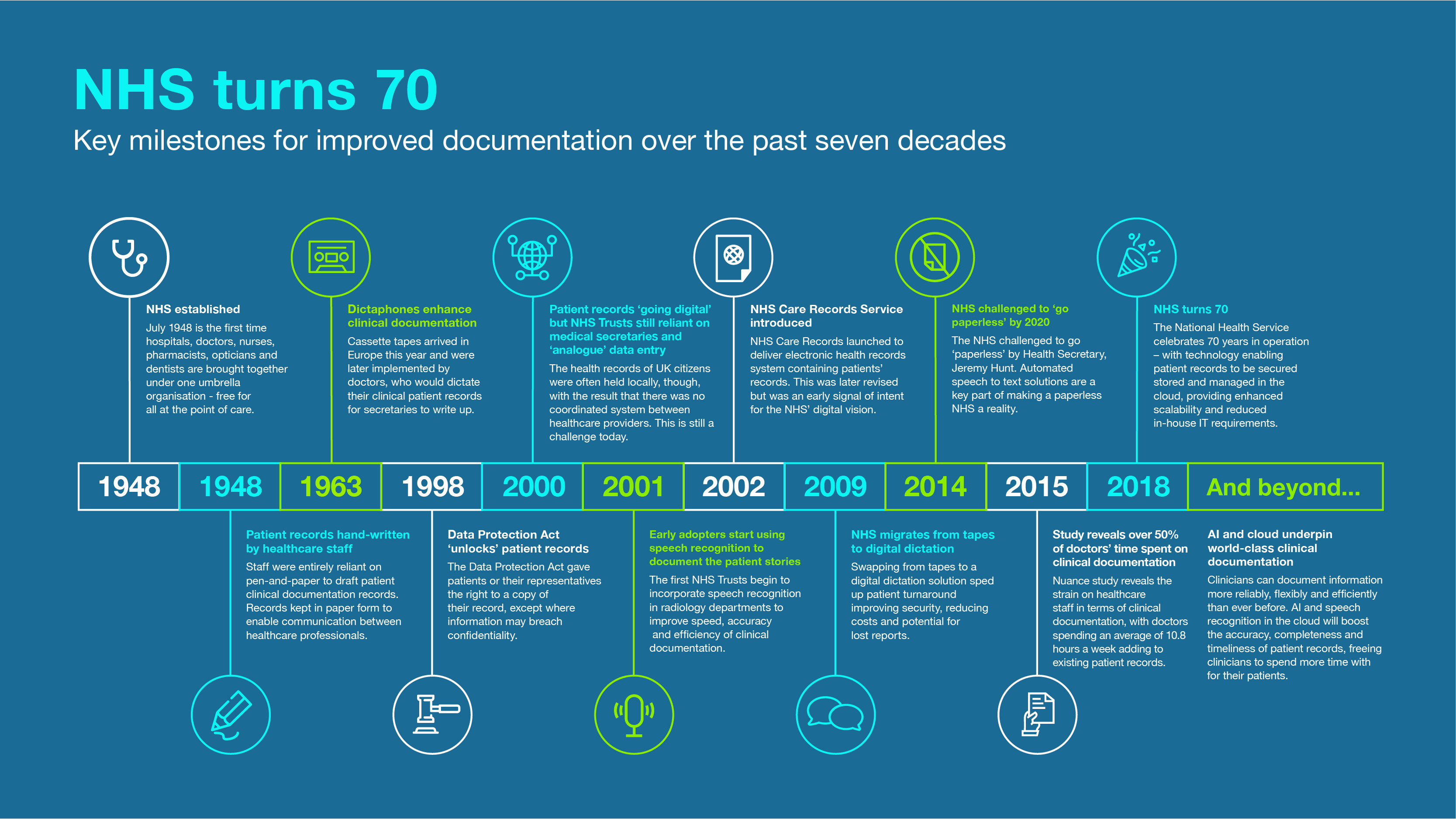 From paper to cloud: NHS transforms clinical documentation over 70-year history