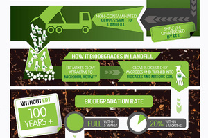 Glove supplier adds new biodegradable options to its range
