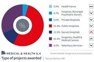 Government capital boost could save dwindling healthcare construction market