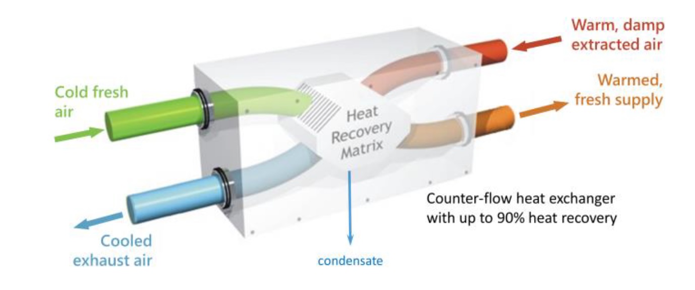 This diagram explains the Passivhaus process