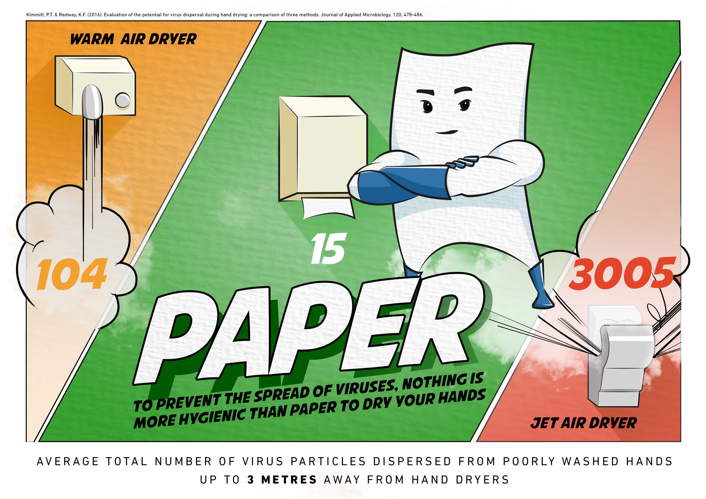 Hand drying with single-use towels least likely to spread viruses