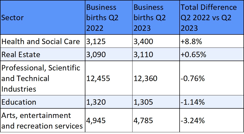 Sectors with the highest survival rate
