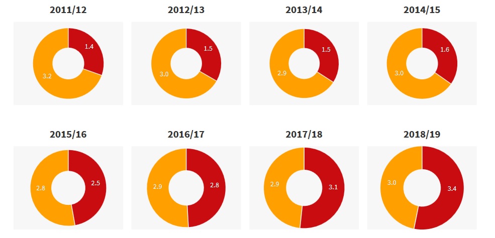 Health service isn't 'just burning, it's crumbling' say experts following release of NHS estates figures