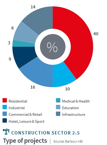 Healthcare construction - a market overview