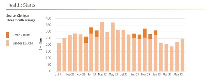 Healthcare construction industry takes a hit