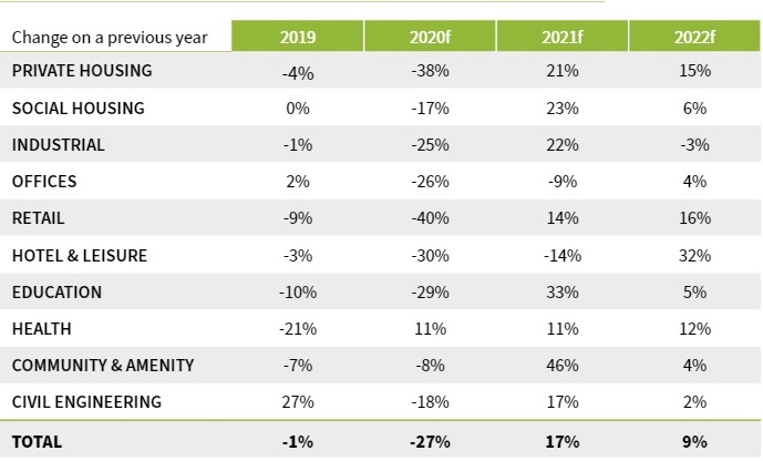 Growth in the value of underlying project starts by sector