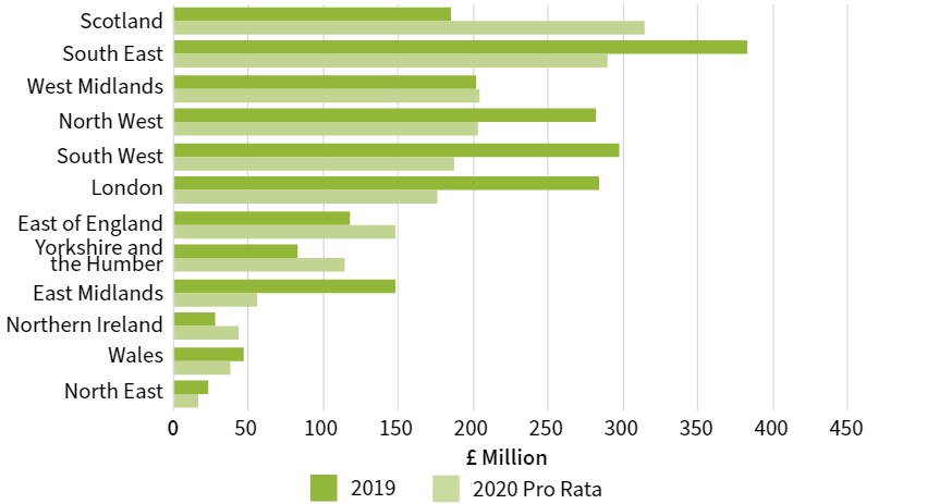 This table shows the value of underlying detail planning approvals for health projects by region