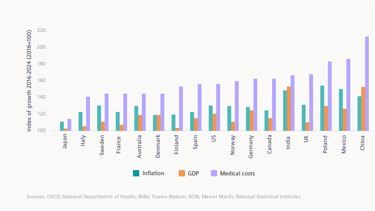 Figure 1: Growth of healthcare delivery costs since 2016 and compares it to growth in gross domestic product and inflation