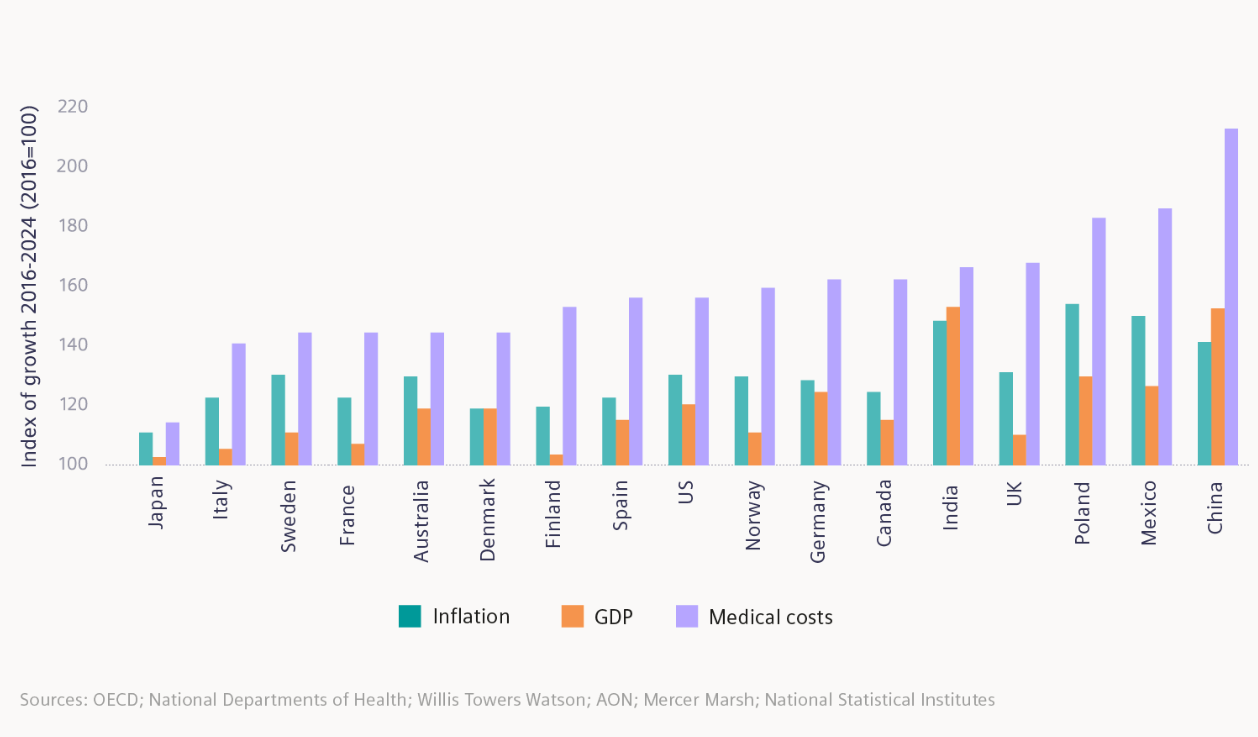 To illustrate the widening gap between healthcare costs and healthcare resources, Siemens Financial Services (SFS) created an index of healthcare spending to compare with indices of inflation and GDP. GDP is an indicator of resources available for healthcare spending, whether for state/ taxation-derived healthcare systems or those structured on health insurance policies. 
Index comparisons cover the eight-year period 2016-2024.
Sources: OECD; National Departments of Health; Willis Towers Watson; AON; Mercer Marsh; National Statistical Institutes