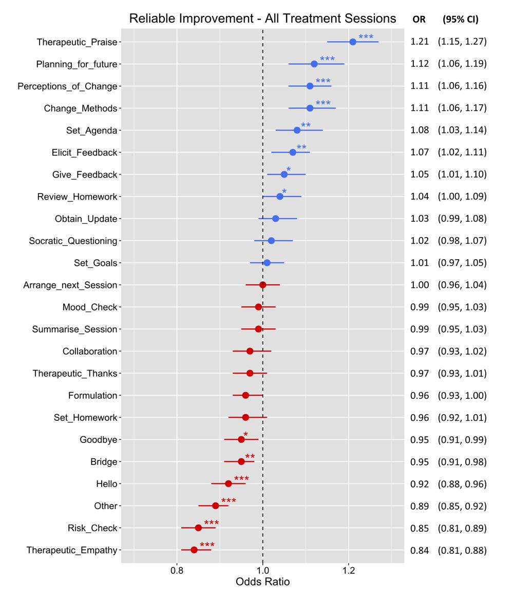 Figure 1: Analysing the content of therapy sessions and correlating different content types with the patient’s chances of improvement. Items in blue indicate higher likelihood of improvement, while items in red correspond to lower likelihoods. The presence and number of asterisks indicate presence and increasing levels of statistical significance