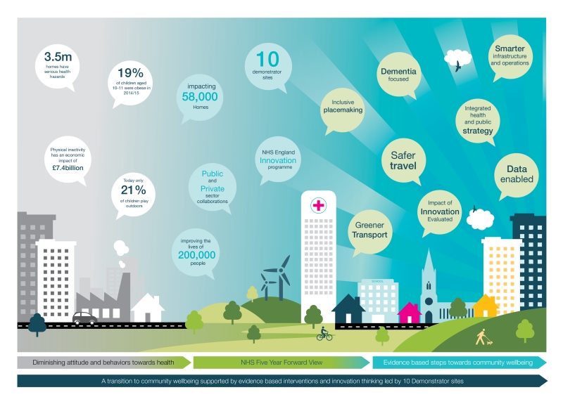 IBI Group reappointed on next phase of NHS Healthy New Towns programme