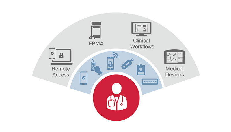 Imprivata confirm ID for remote access