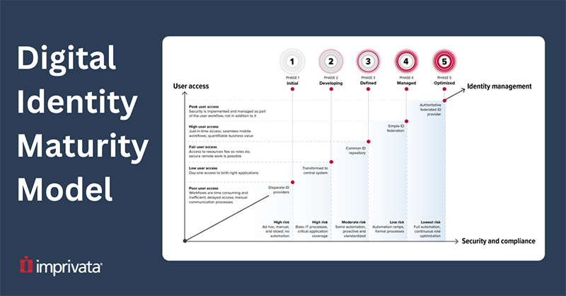 Imprivata launches first digital identity maturity model and assessment developed for healthcare IT, and clinical leadership