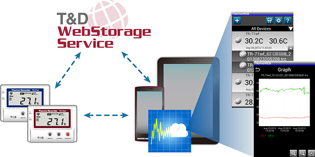 Improved web storage makes data monitoring via cloud computing even easier