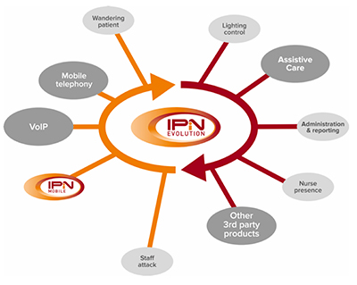 Wandsworth’s IPiN Evolution system is fully scalable