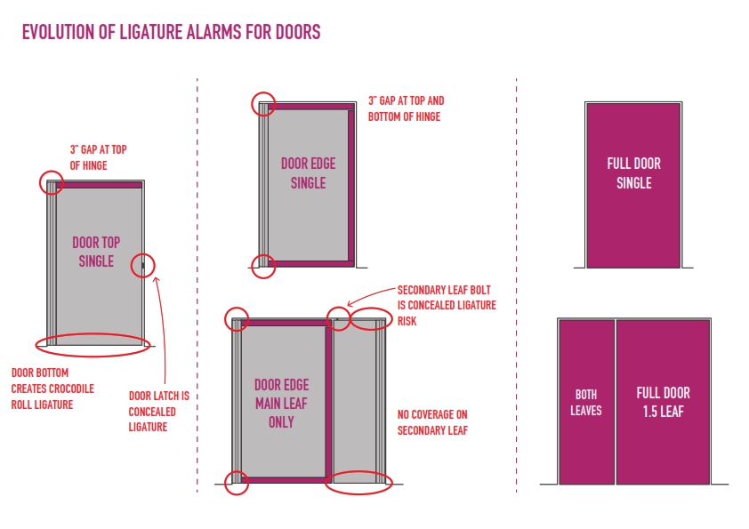 The evolution of safety. Designing with risk in mind
