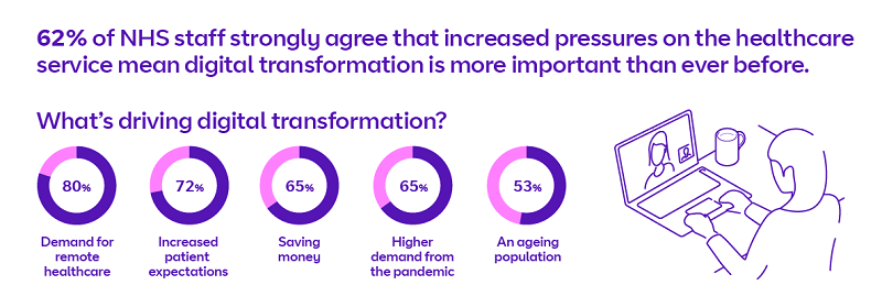 NHS digitisation soars post pandemic, BT report finds