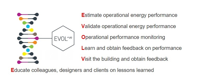 AECOM is working closely with the NHS to review energy consumption and BMS data across buildings and estates and advise on ways to reduce current energy demands