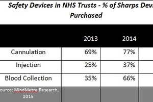 NHS trusts not compliant with safer sharps rules two years after law implemented