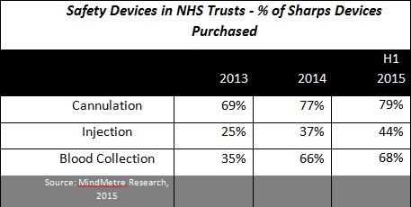NHS trusts not compliant with safer sharps rules two years after law implemented