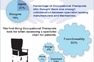 Occupational therapists call for greater collaboration in furniture design