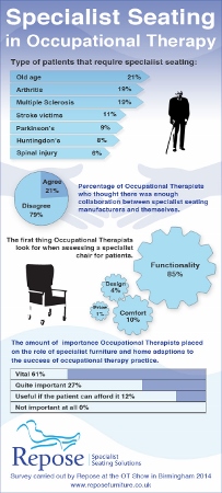 Occupational therapists call for greater collaboration in furniture design