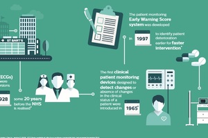 Philips launches first-of-a-kind patient monitoring system