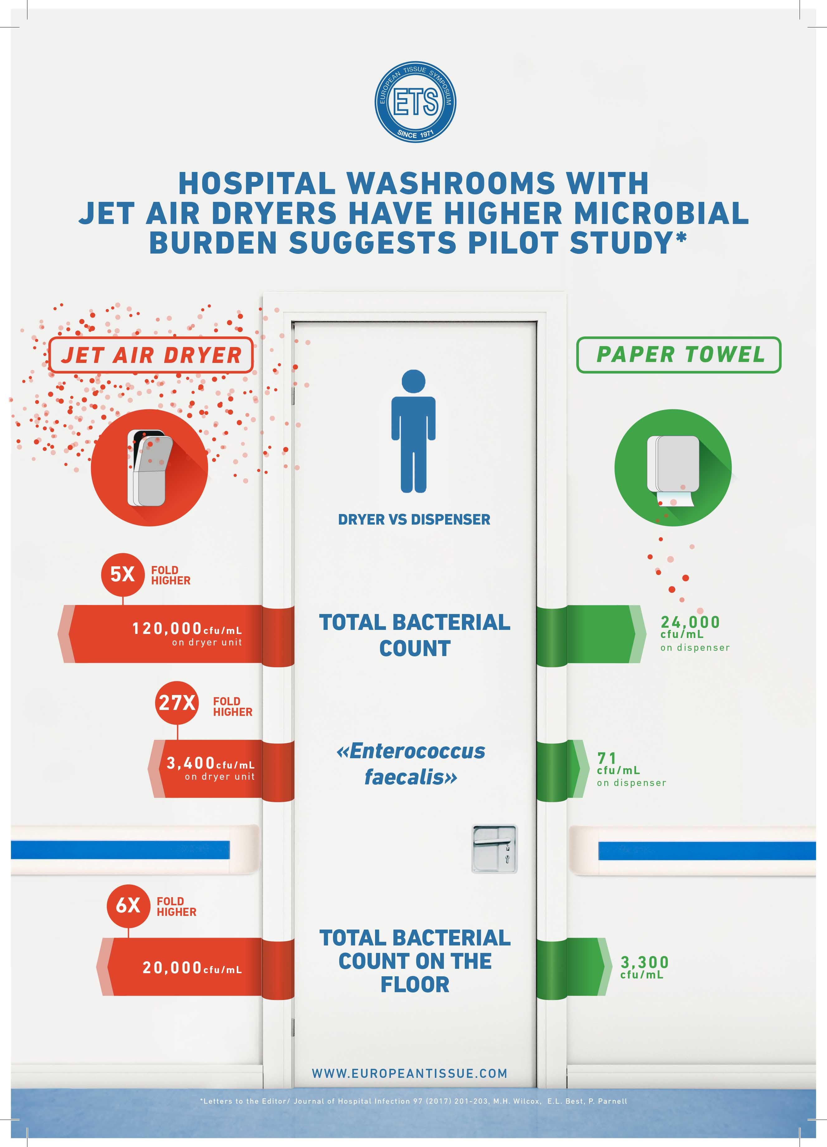 Pilot study suggests hospital washrooms with jet air dryers carry more germs
