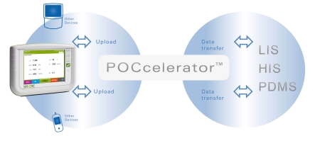 Proxima interface to Conworx data management solutions enables seamless data transfer from ex-vivo analyser