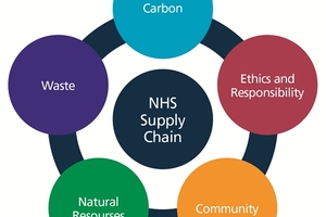 Reducing the impact of NHS purchasing on the environment
