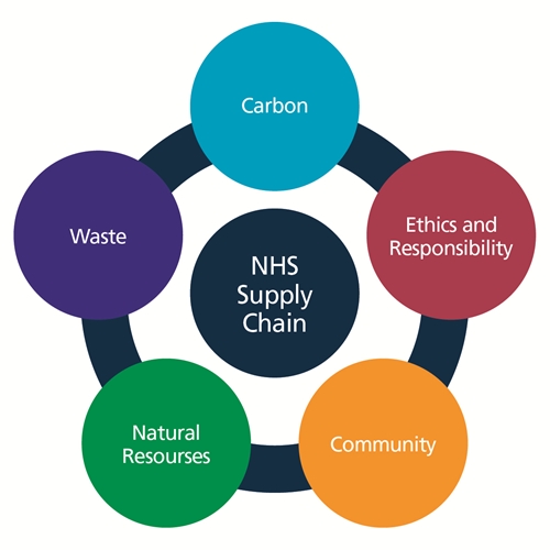 Reducing the impact of NHS purchasing on the environment