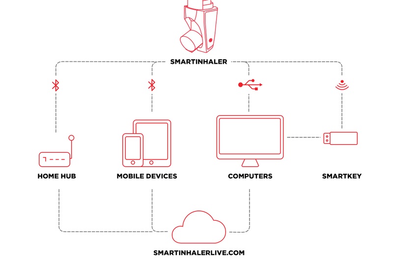 Adherium's The Smartinhaler technology is an example of how these devices can have a positive impact on the condition