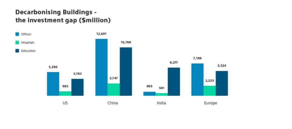 The research explored the cost of energy efficiency renovation of existing buildings across the hospital, office, and education sectors across four regions - Europe, China, India, and the US