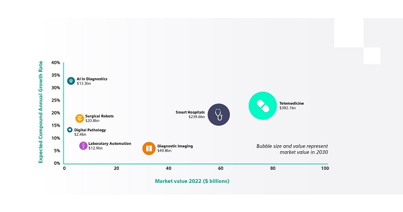 Smart finance key to projected medical technology growth