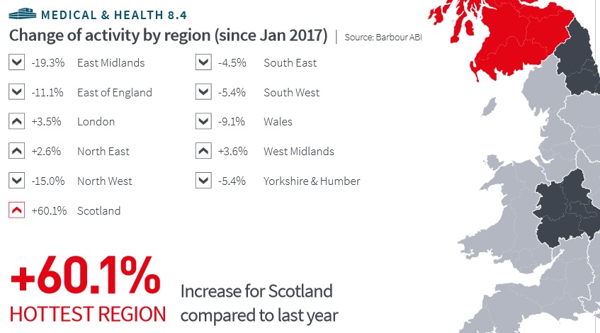 Scotland has seen the most construction activity over recent months