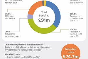 Tech helps GPs reduce diabetes and stroke incidence through improved antipsychotic prescribing