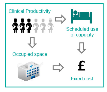 The future of the healthcare estate: A fixed-cost challenge