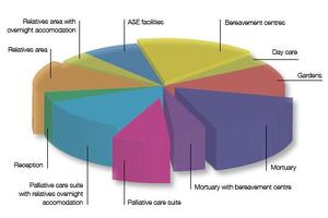 The importance of design in the creation of end-of-life hospital environments