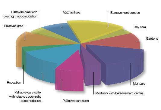 The importance of design in the creation of end-of-life hospital environments
