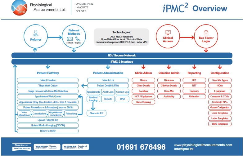 The IPMC2 in-house patient management platform