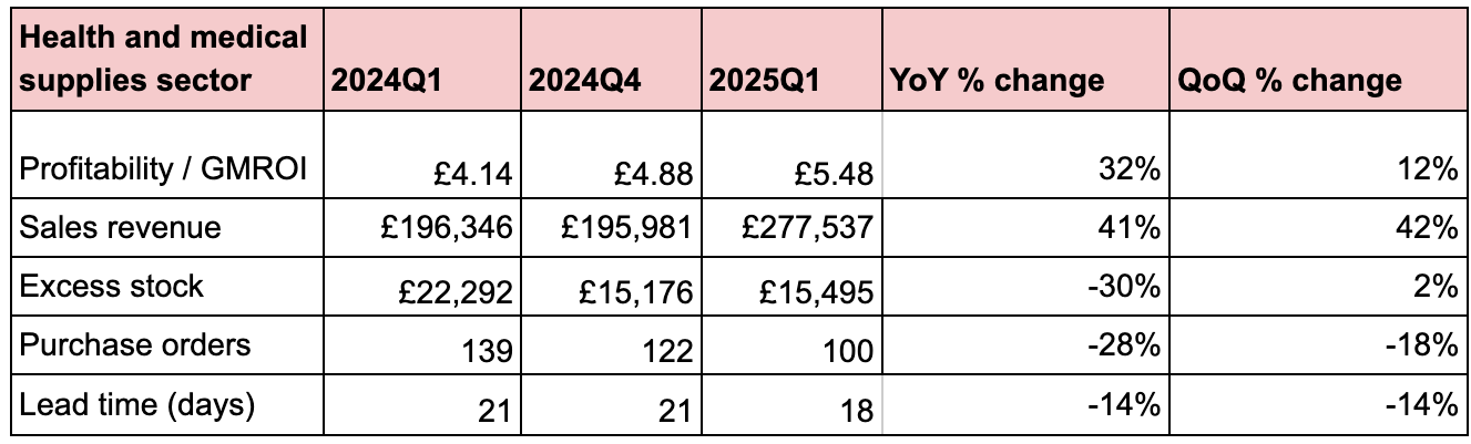 UK medical equipment manufacturers defy market gloom with 42% sales surge in Q1 2025