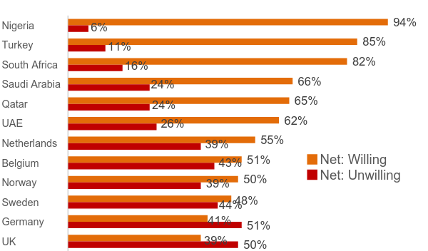 UK patients most sceptical about healthcare via AI and robotics