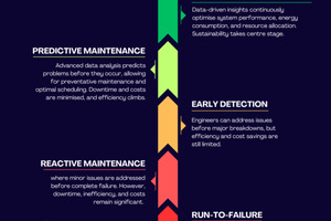 Unlocking efficiency and savings: how data-led maintenance transforms Hard FM