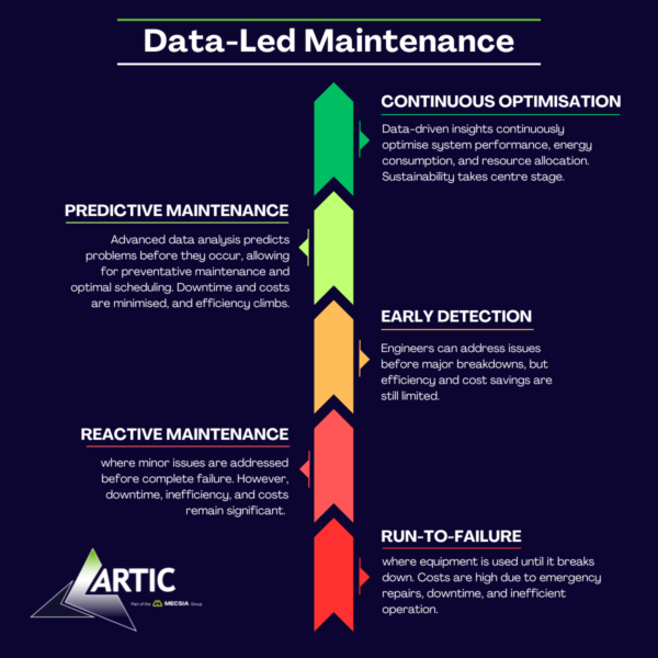 Unlocking efficiency and savings: how data-led maintenance transforms Hard FM