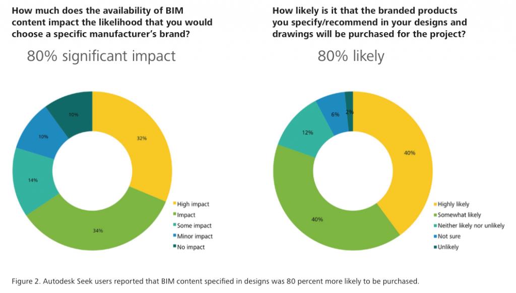 Why construction manufacturers should be thinking about BIM